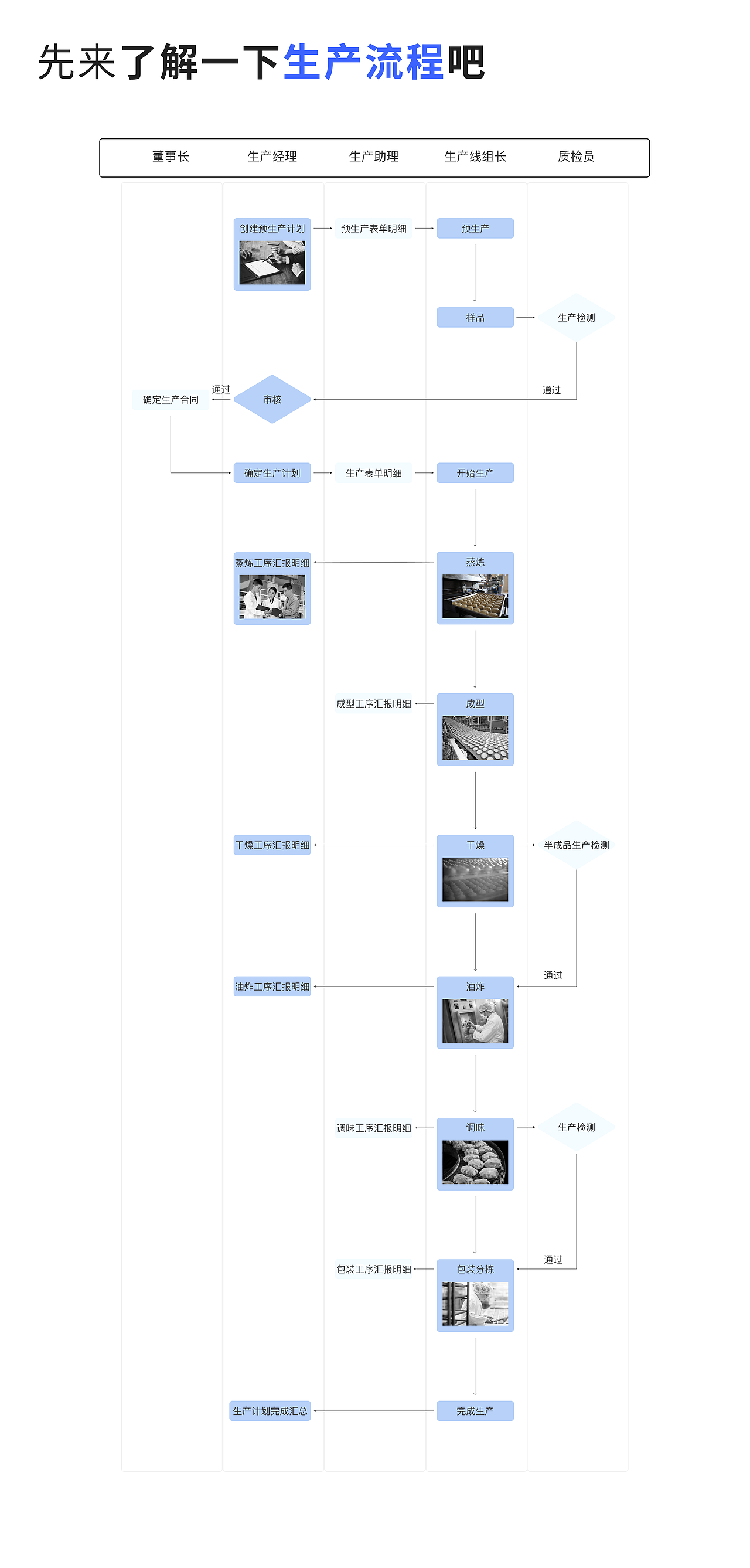 仙仙游记之生产制造ERP