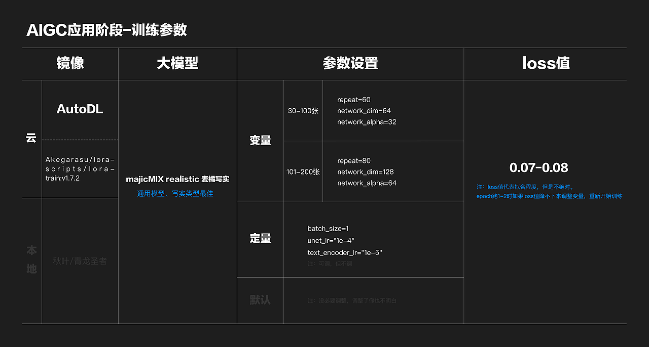 企业级lora模型训练思路