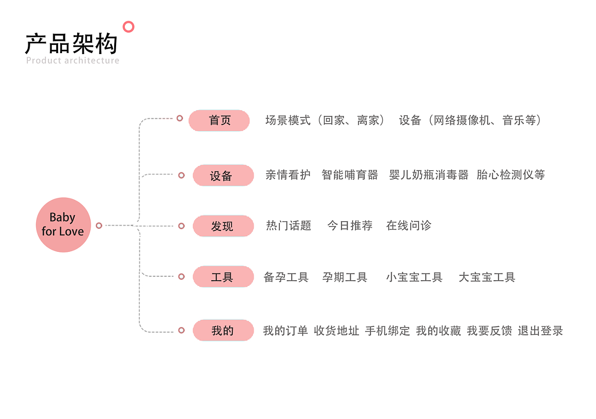 Baby for Love智慧母婴平台——智能家居设计（图ZMjU2MTI5NDg0） - 软件界面 - 站酷设计师Z66581160原创素材 - 站酷ZCOOL