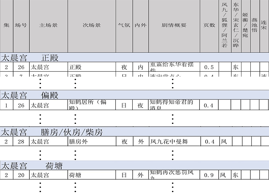 图为分场景表节选        一般在有剧本的情况下,很少有不看剧本就画