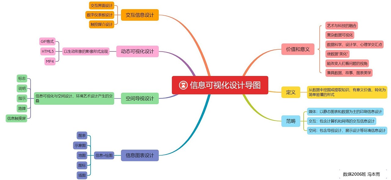信息可视化设计导图
