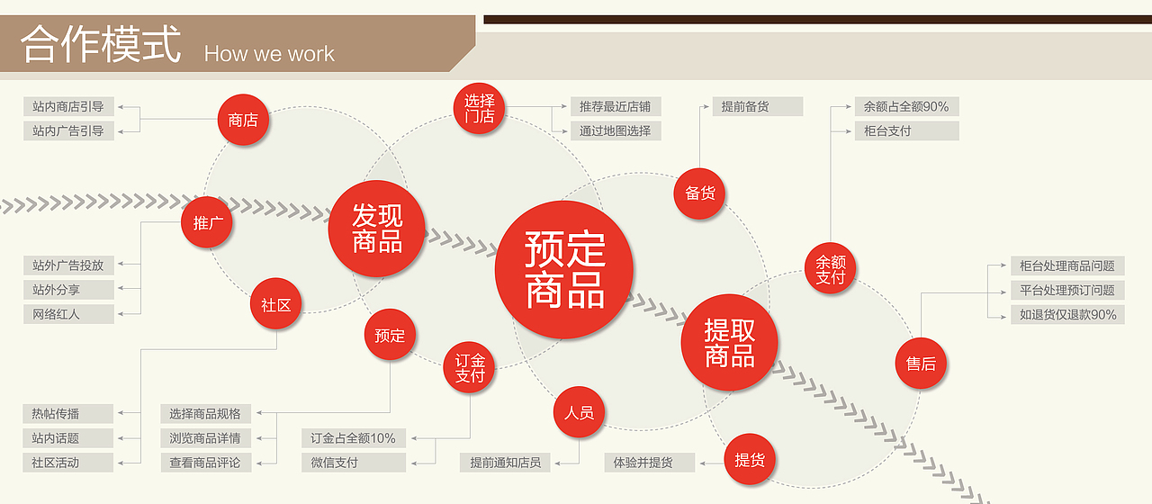 耍大牌 购物提货流程图