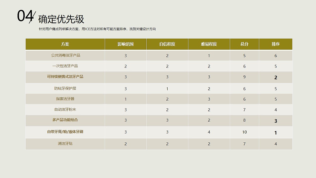 口腔护理行业调研报告