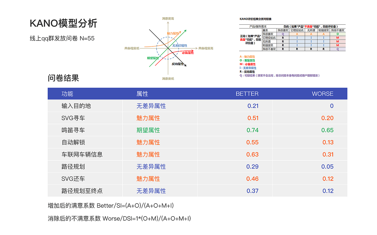 carfree可用性测试及用户体验地图