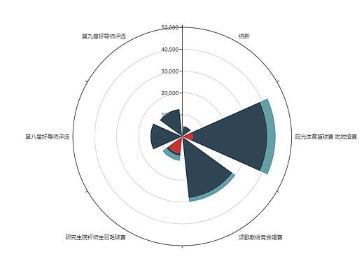 山大研究生数据总结