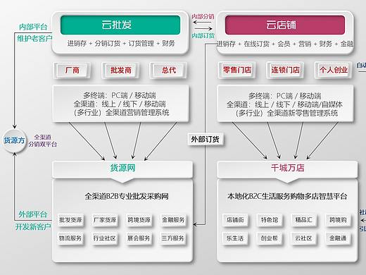 扁平化流程图和扁平化架构图第五发