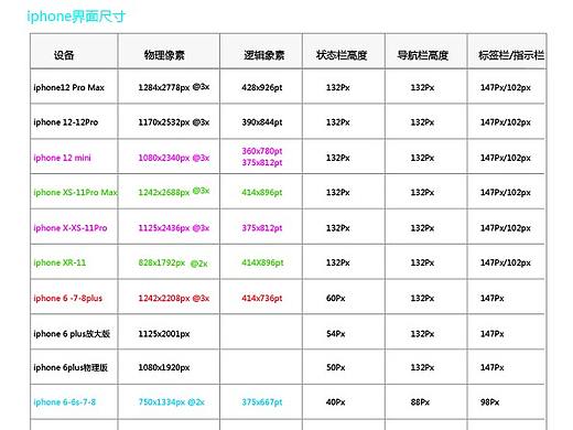 APP界面视觉设计尺寸规范大全