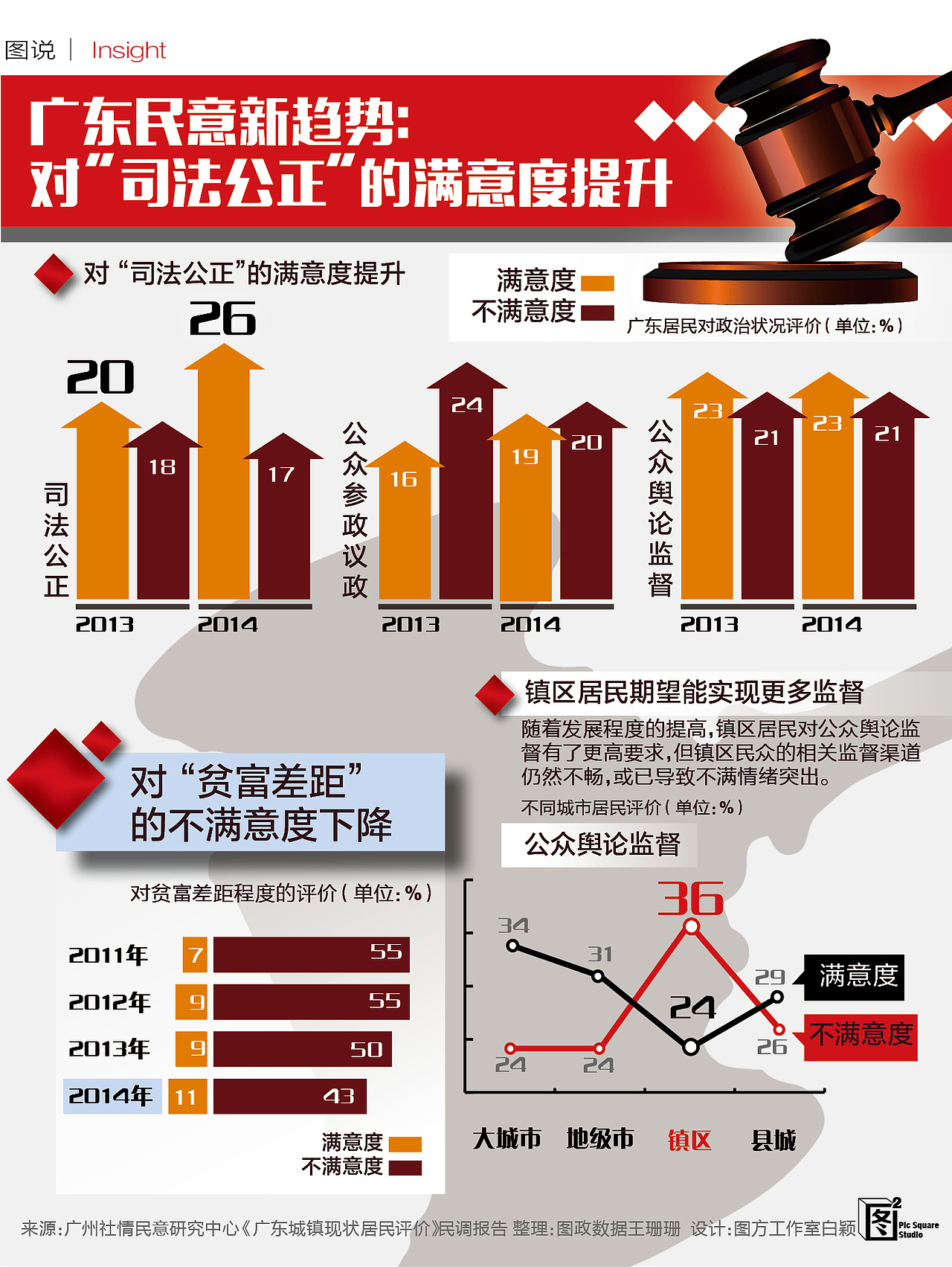 广东民意新趋势：对 “司法公正” 的满意度提升（图ZMjczMDAwMTY=） - 信息图表 - 站酷设计师xiaobai401a原创素材 - 站酷ZCOOL