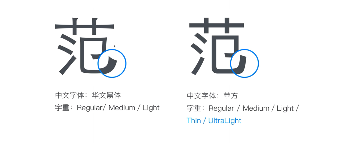 英文字体:san francisco(旧金山)中文字体:pingfangsc(苹方)从对比