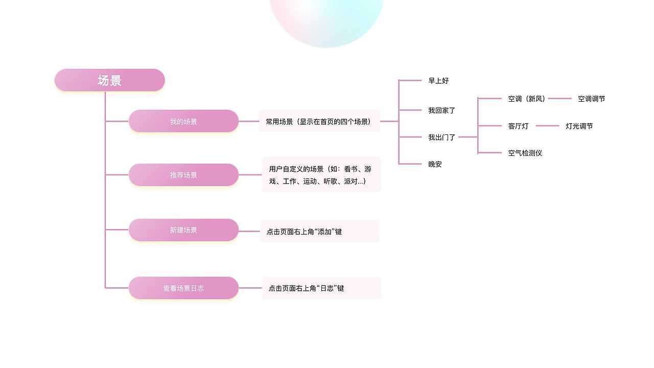 信息架构图&流程图