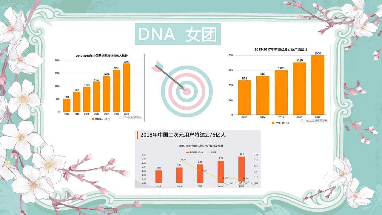 期末作业——DNA女团发展前景分析