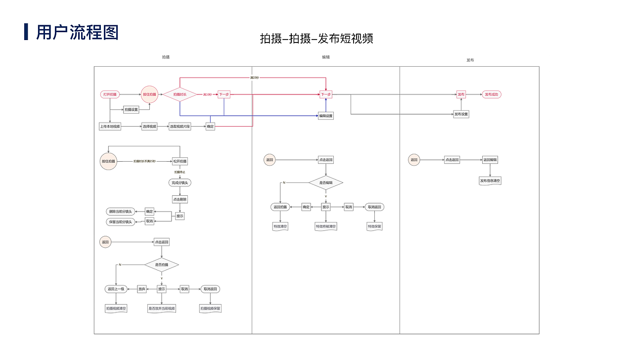 交互设计作品-短视频app（图ZMjAxOTU4Mjg4） - 交互/UE - 站酷设计师尼哥底母原创素材 - 站酷ZCOOL