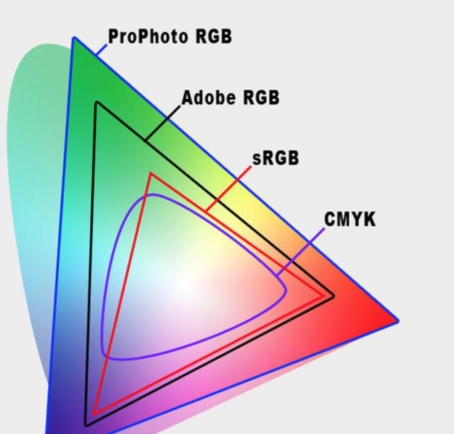 相机中常见的色彩空间有srgb与adobergb有了色彩空间的概念我们来看