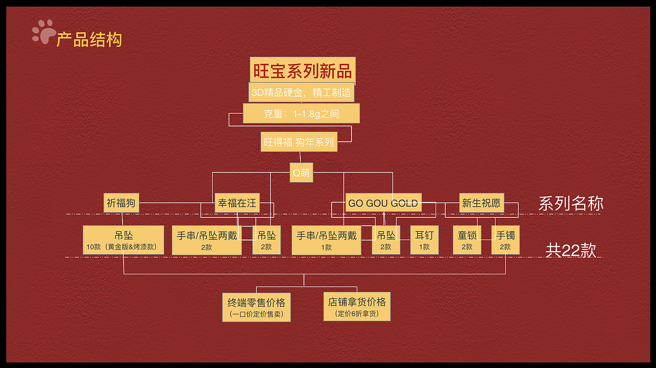荟萃楼珠宝-狗年产品-《戊戌狗》（图ZMTM0ODAzMDA4） - 品牌 - 站酷设计师a545115465原创素材 - 站酷ZCOOL