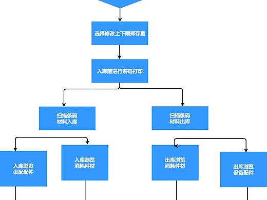 仓库资料修改流程图--迅捷画图