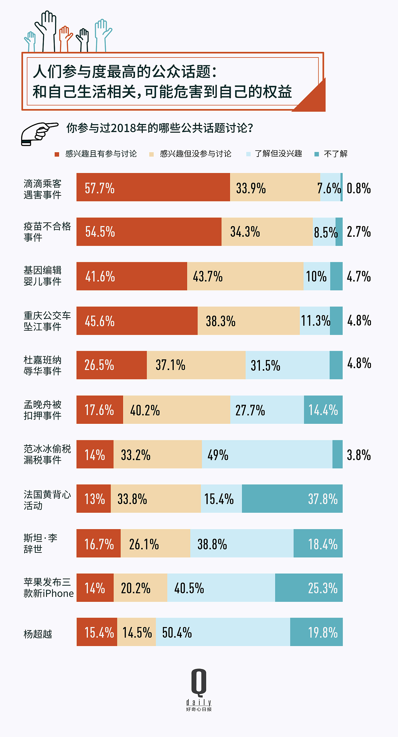 图表作品:如今我们如何参与公共话题?