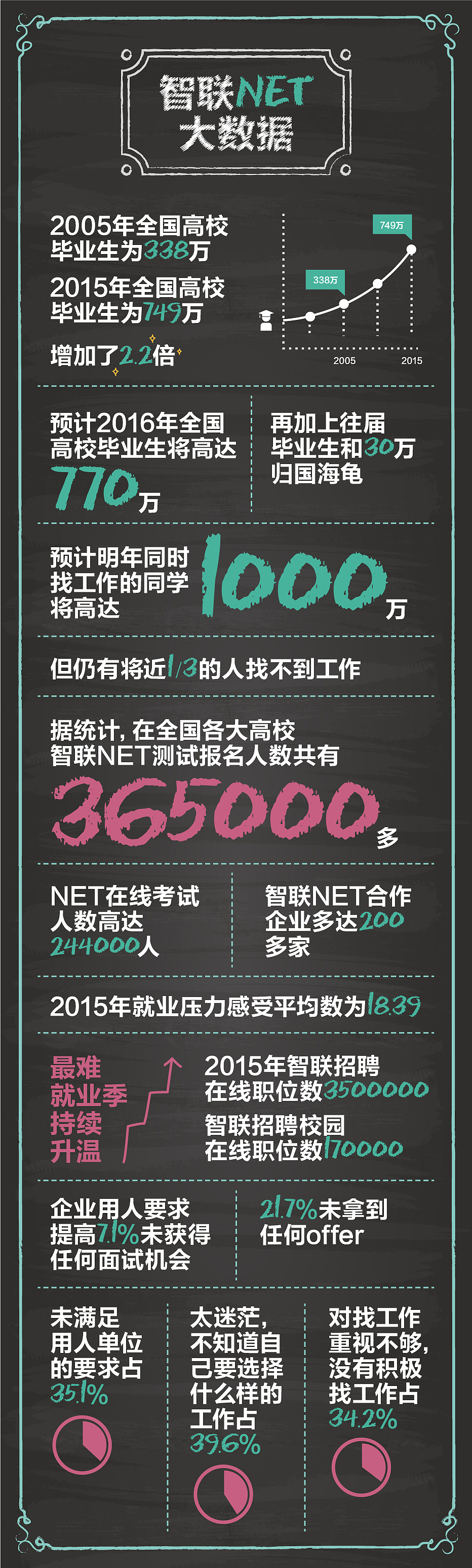 “智联招聘”海报H5长图设计（图ZODE0OTU3MjQ=） - 海报 - 站酷设计师dodoyanyan原创素材 - 站酷ZCOOL