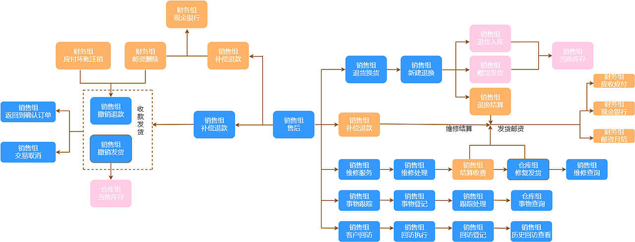 电子商务企业售后流程图--迅捷画图|平面|其他平面|思维导图模板_原创