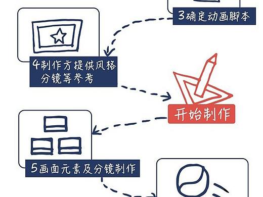 如何区别成都MG动画制作公司的好坏