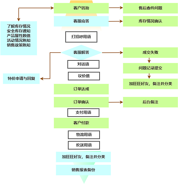 电商运营流程图迅捷画图