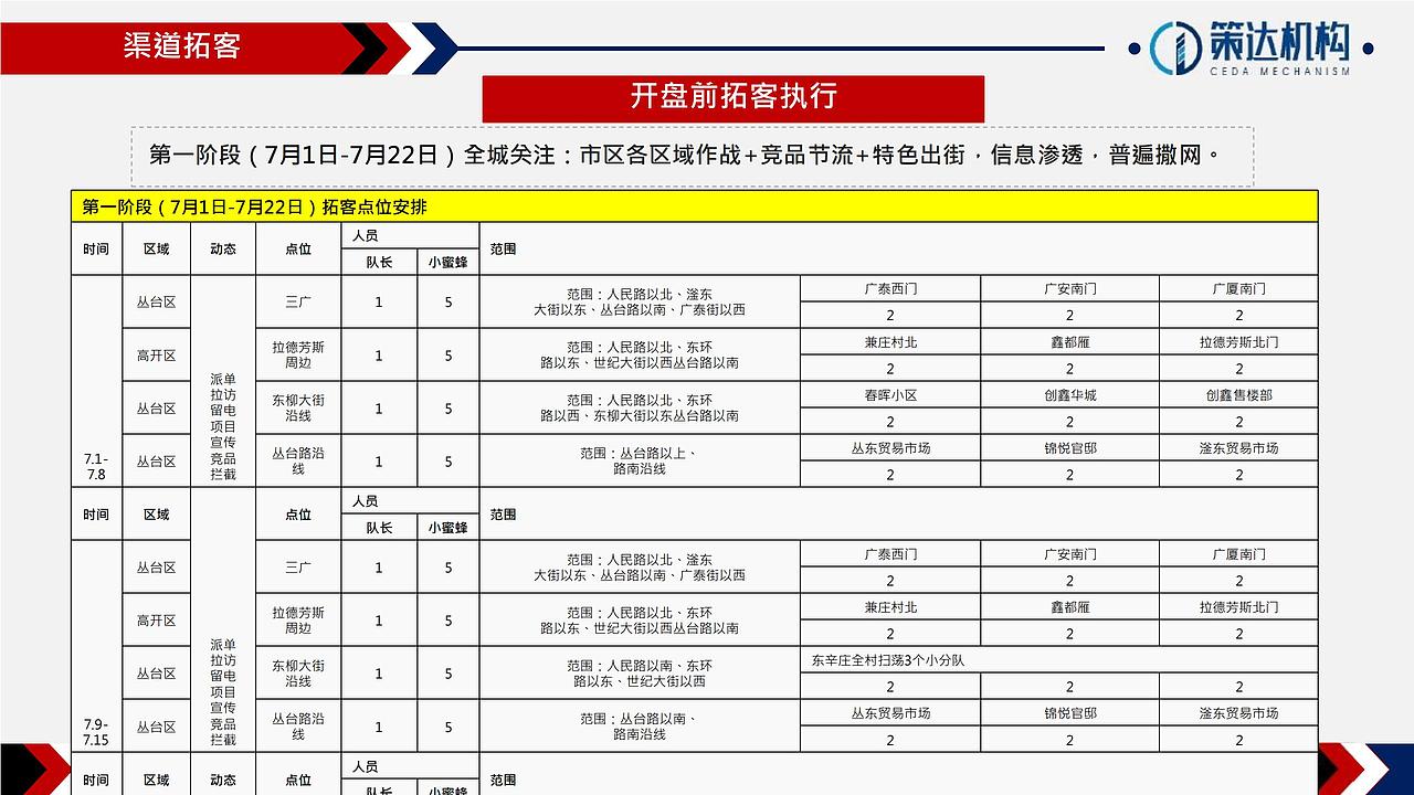 【营销】万腾大厦LOFT公寓营销执行报告