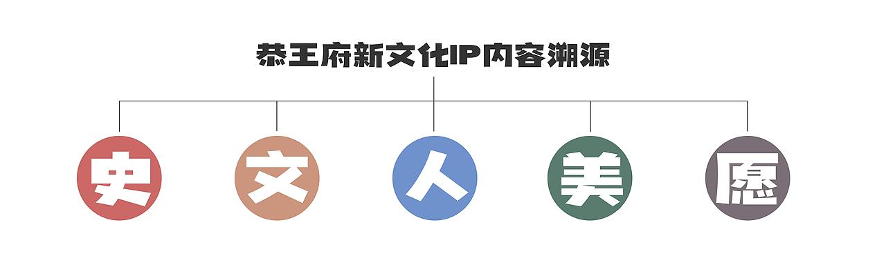 恭王府新文化IP文创设计