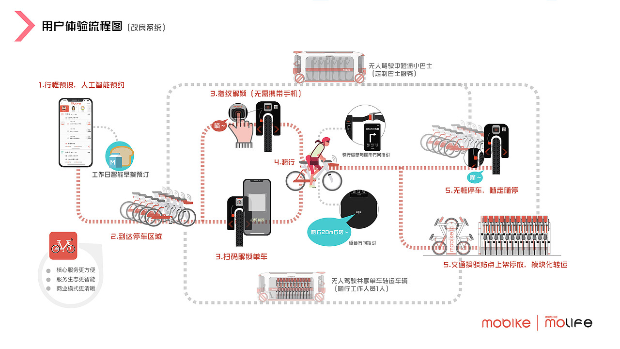 2017Mobike服务设计毕设（图ZMTMyMjU2MzA4） - 交互/UE - 站酷设计师walllee原创素材 - 站酷ZCOOL
