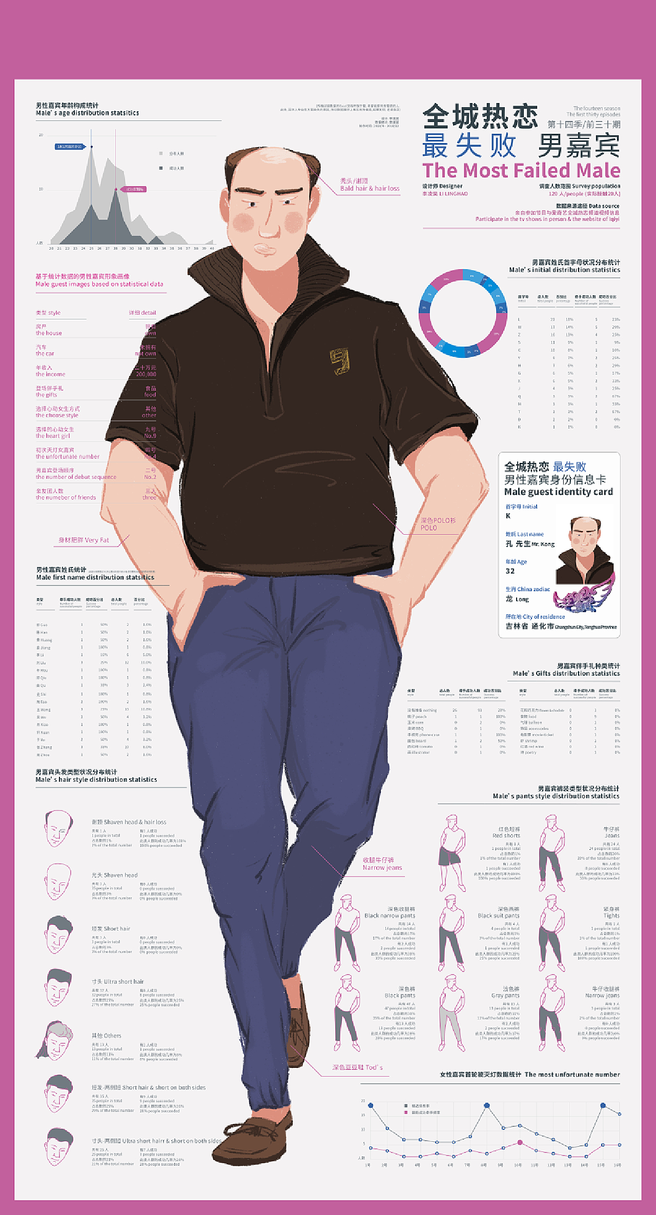 人物招贴最终版-对周围数据进行二次美化和总结