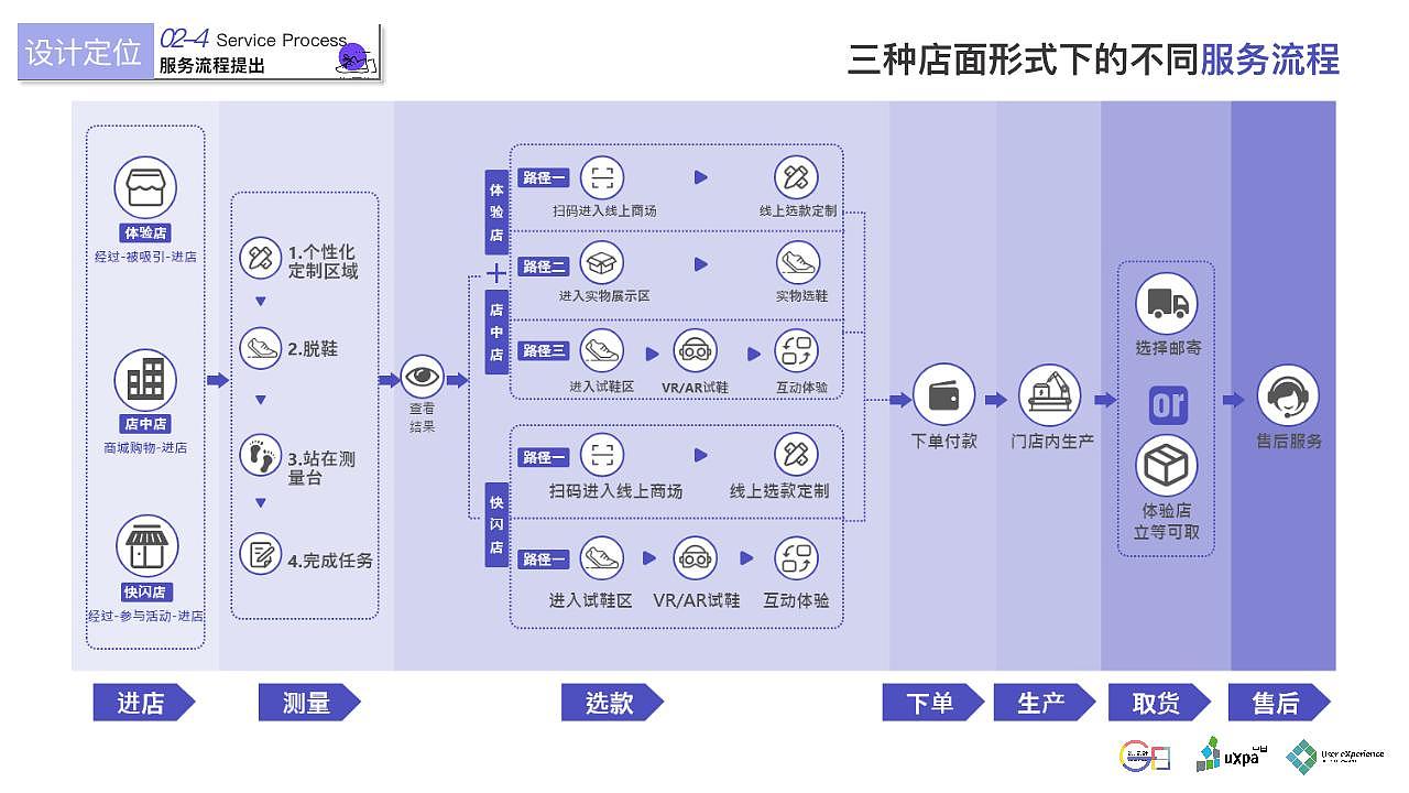 舒识定制--鞋品定制消费体验设计&UXPA大赛概念报告（图ZMjIxMzMzMzA4） - 交互/UE - 站酷设计师雪莲爱看书原创素材 - 站酷ZCOOL