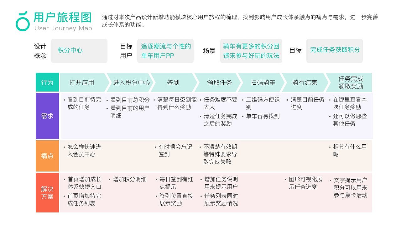 青桔单车用户成长体系设计（图ZMjQ1MjI5MjM2） - 交互/UE - 站酷设计师尼哥底母原创素材 - 站酷ZCOOL