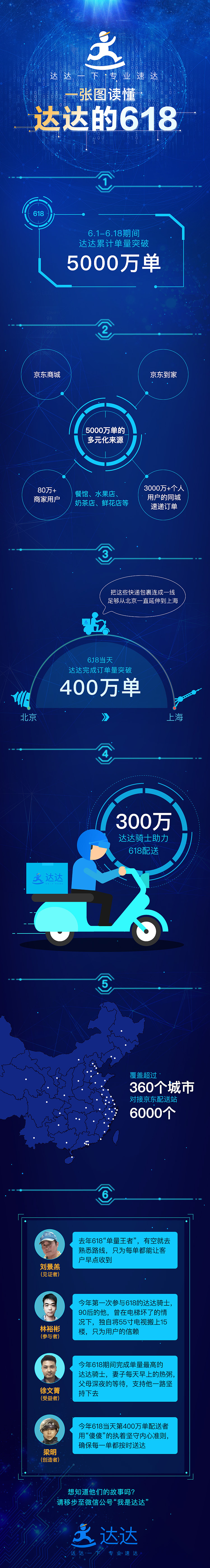 一张图读懂达达的618（图ZMTAwODkwMjE2） - 信息图表 - 站酷设计师秒懂客原创素材 - 站酷ZCOOL