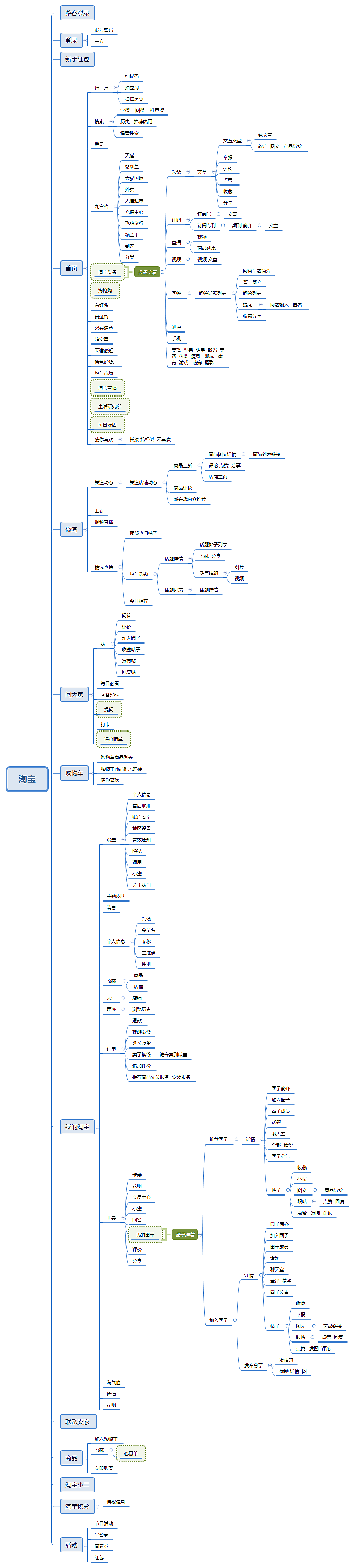 电商产品竞品分析导图