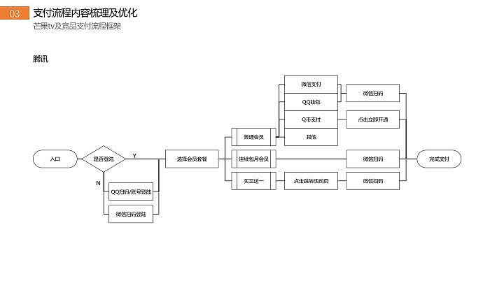 视频网站PC端支付流程调研（图ZOTE2OTI5OTY=） - 文案/策划 - 站酷设计师Winnielady原创素材 - 站酷ZCOOL