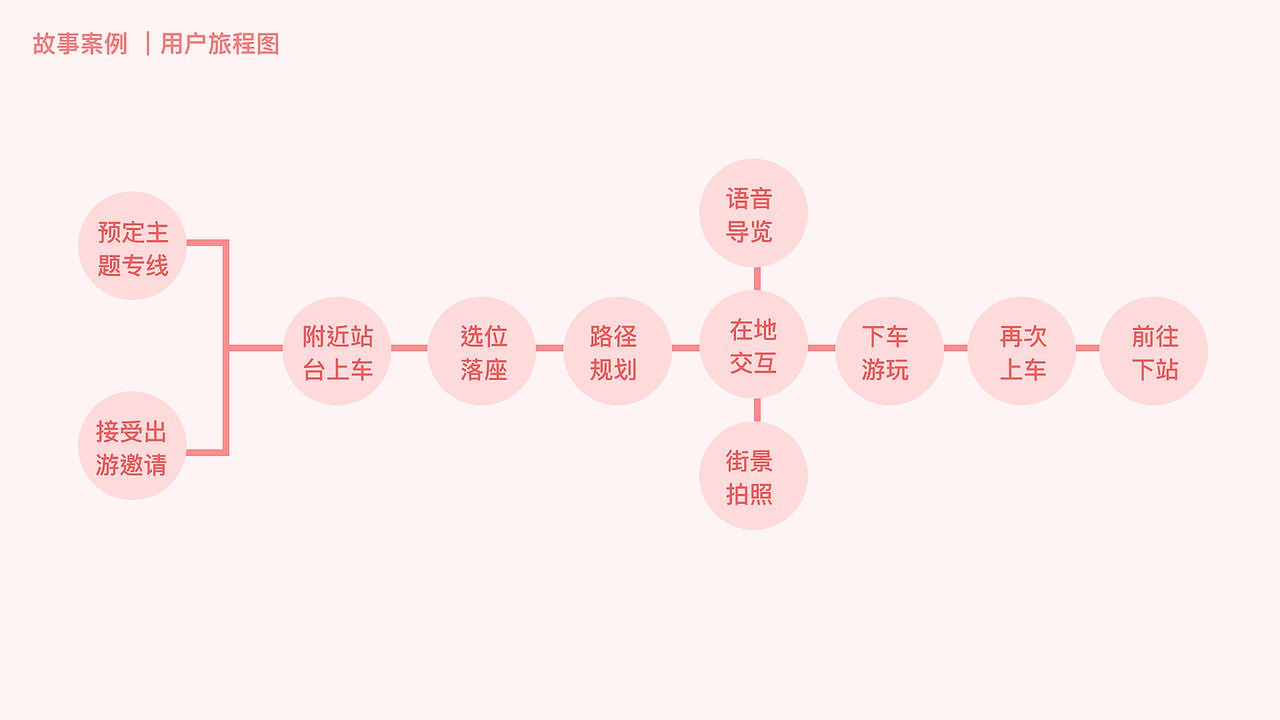 随性出行—2035城市出游共享交通体验