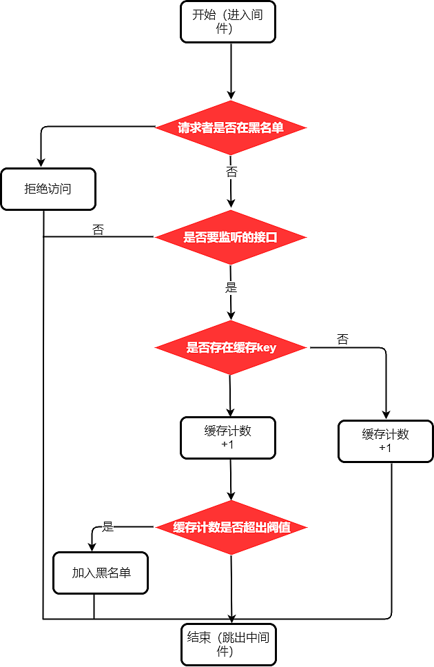 黑名单流程图--迅捷画图