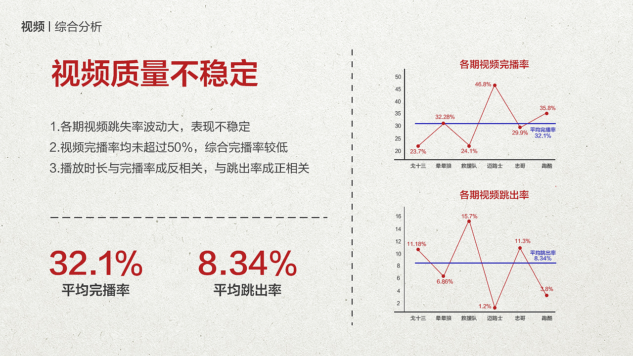 新媒体数据分析报告