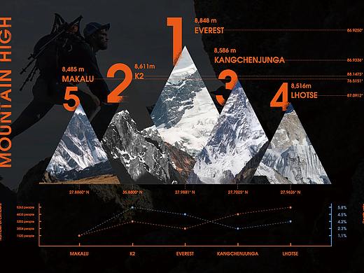 信息可视化-登山死亡记录