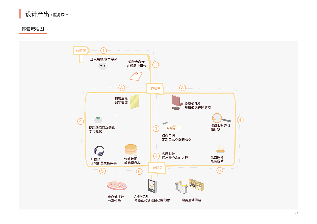 《早茶新语》--基于体验理念的广式饮茶文化馆设计研究（图ZMTgyNTQzMTA4） - 交互/UE - 站酷设计师紫莹莹原创素材 - 站酷ZCOOL