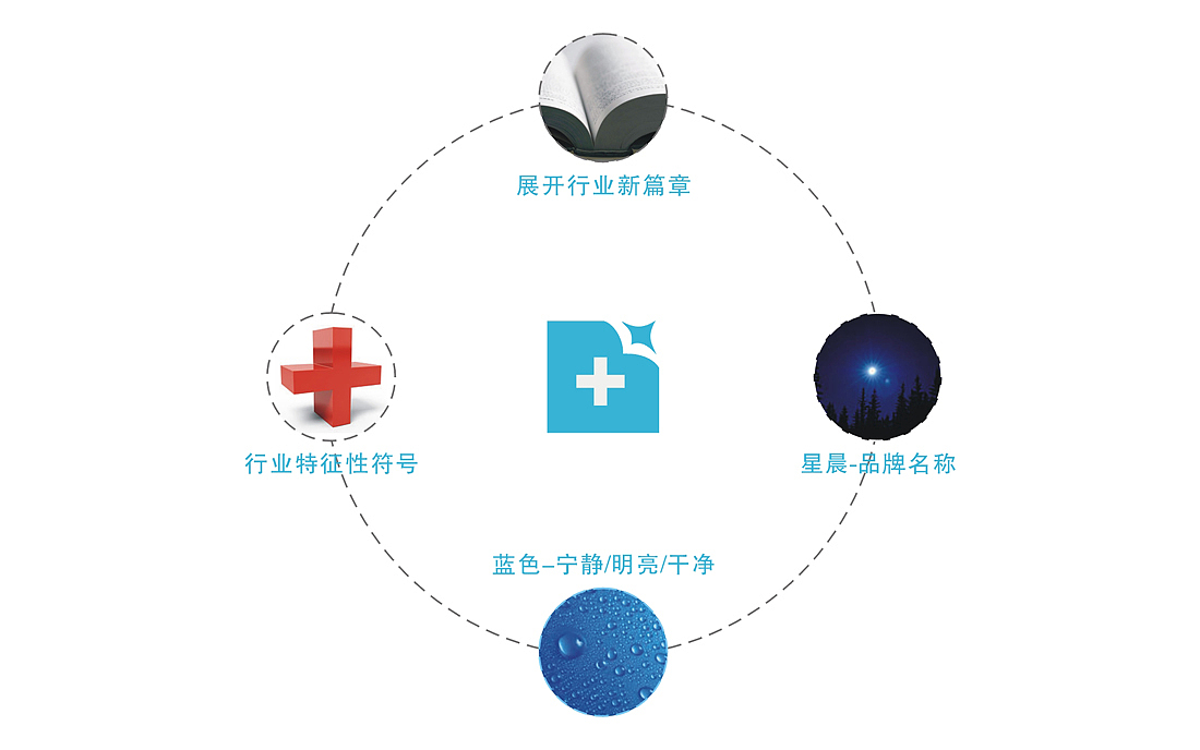 医疗行业 VI设计
