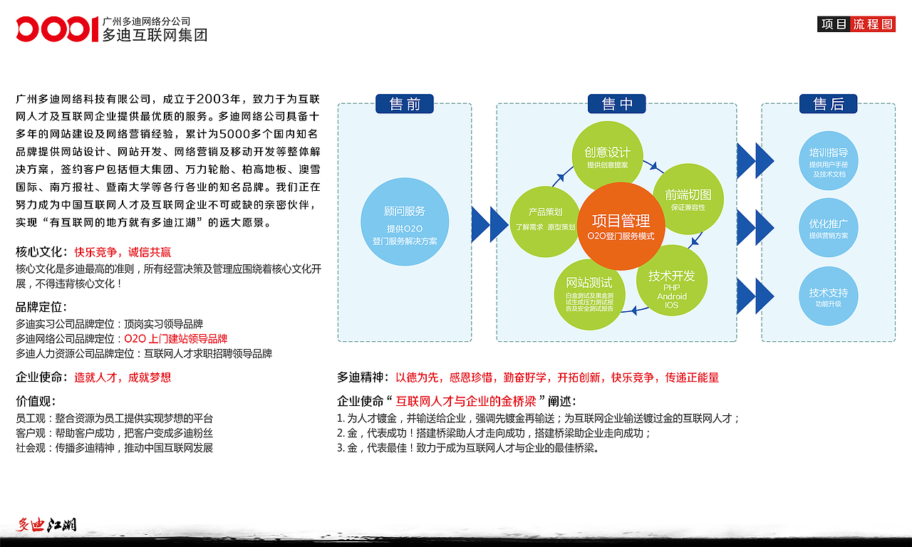 公司简介流程图（图ZNDM0MjIzMTY=） - 宣传物料 - 站酷设计师Zero丶Lee原创素材 - 站酷ZCOOL