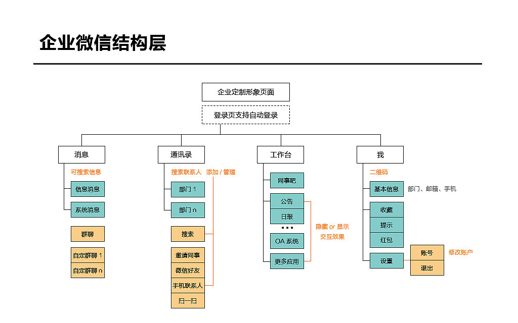 企业微信移动端分析（图ZODE0MTExNTI=） - 交互/UE - 站酷设计师语木原创素材 - 站酷ZCOOL