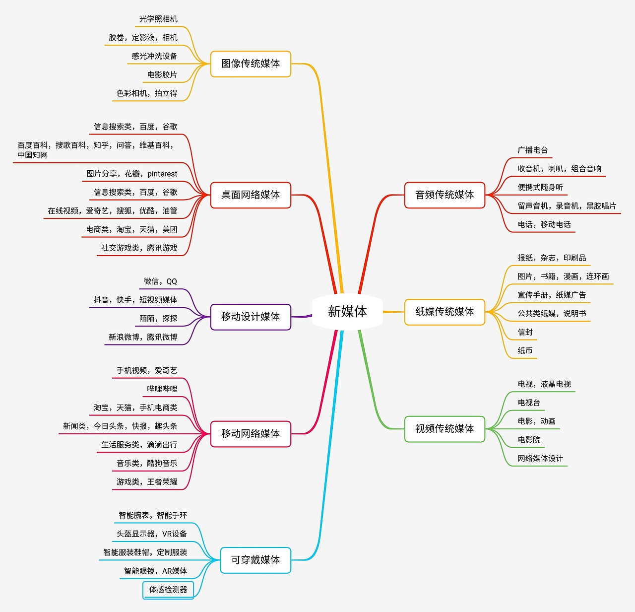 赵凯雯11903063新媒体5班思维导图