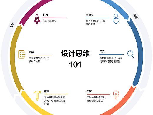 设计思维101