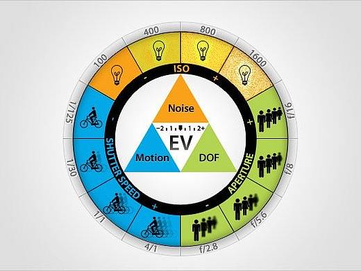 什么是单反相机曝光三角？