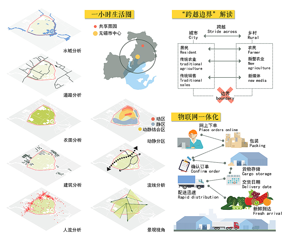 “跨越边界”物联网一体化下的共享菜园（图ZMTQzNTAwMDYw） - 景观设计 - 站酷设计师脸红红Zoey原创素材 - 站酷ZCOOL