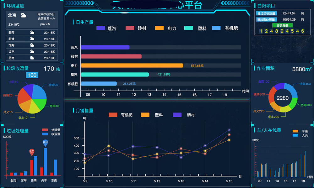 数据可视化大屏幕临摹练习