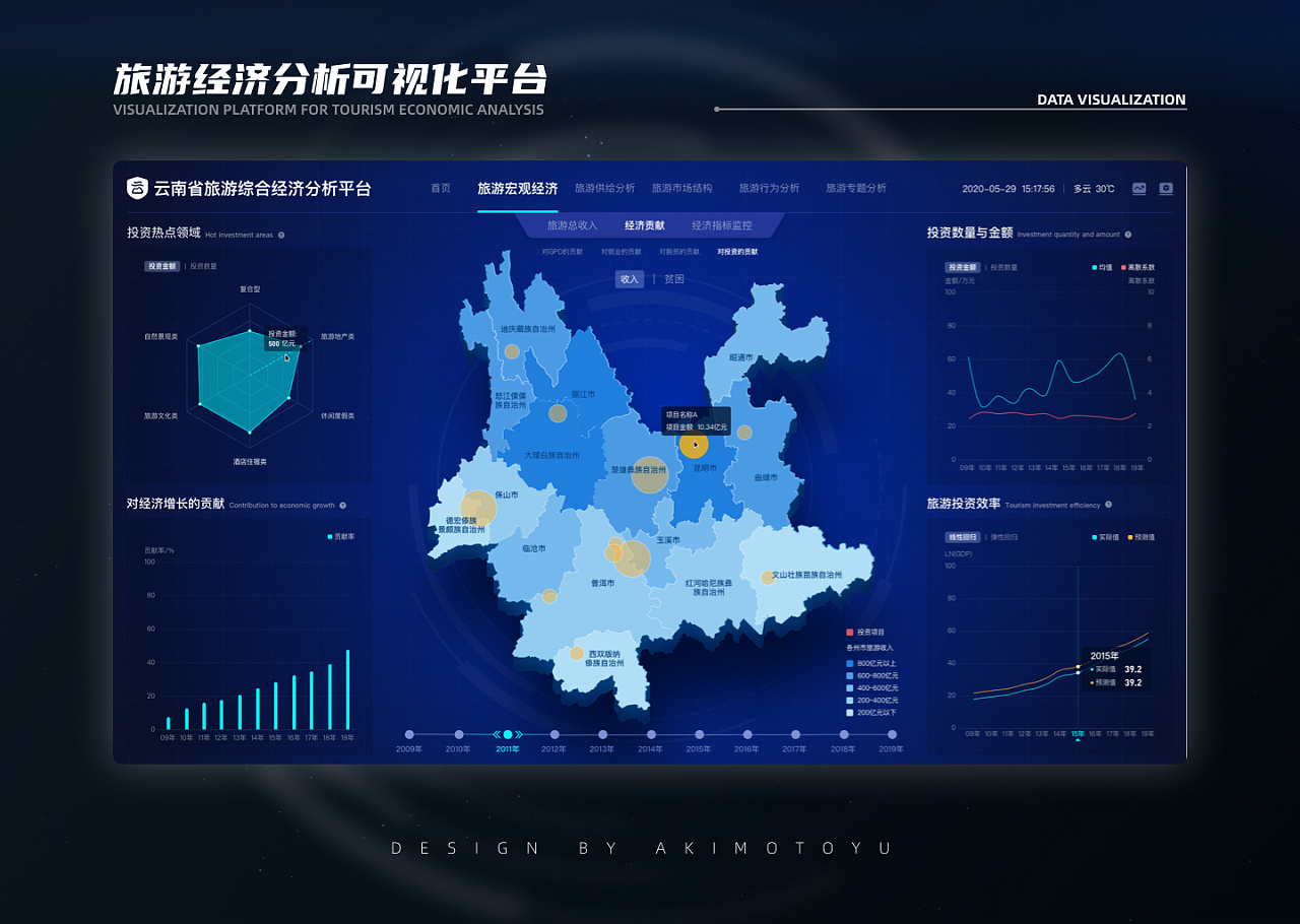 某省旅游经济数据可视化作品