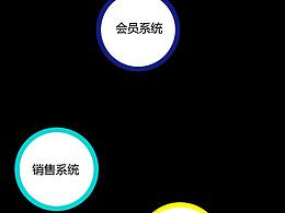 自己