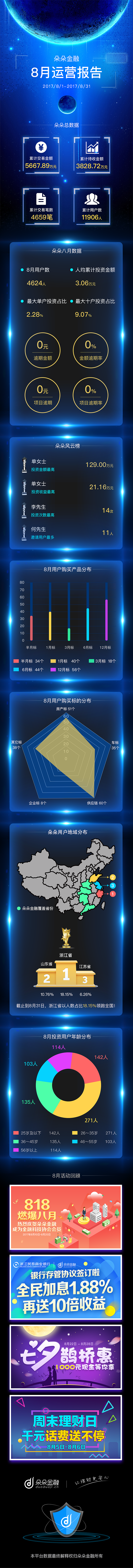 金融理财产品的运营报告专题页设计（图ZOTIxODAxODA=） - APP界面 - 站酷设计师Sze_Design原创素材 - 站酷ZCOOL