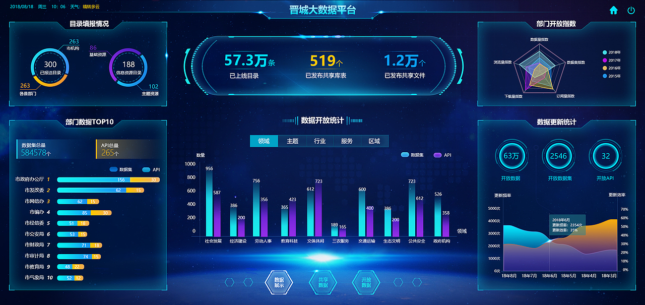 2018-2019数据可视化大屏合集